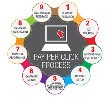 Pay Per Click PPC Management